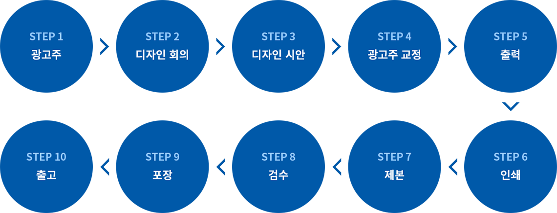 광고주, 디자인 회의, 디자인 시안, 광고주 교정, 출력, 인쇄, 제본, 검수, 포장, 출고 순서